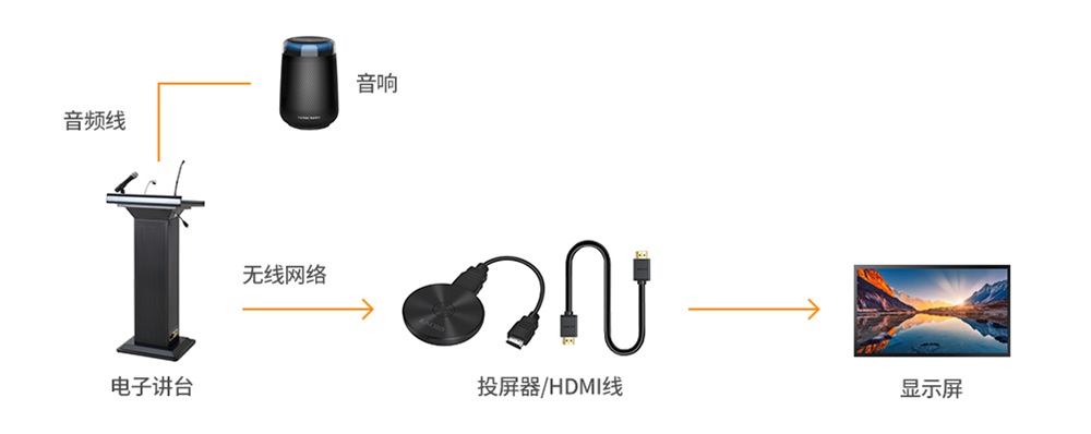 智慧会议室LED显示屏解决方案拓扑图