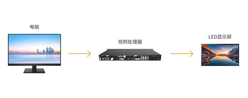 LED显示屏应用于展览展示解决方案拓扑图